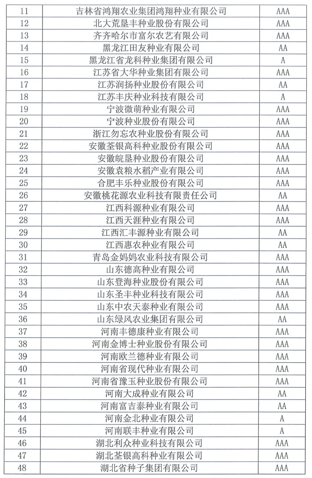 中國種子協(xié)會：2023年種子行業(yè)信用評價結(jié)果出爐！