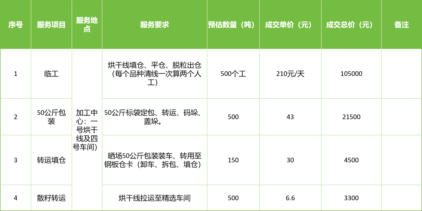 甘肅省敦煌種業(yè)集團股份有限公司玉米種子分公司2025年玉米果穗收獲烘干、脫粒、精選勞務外包服務項目成交公告