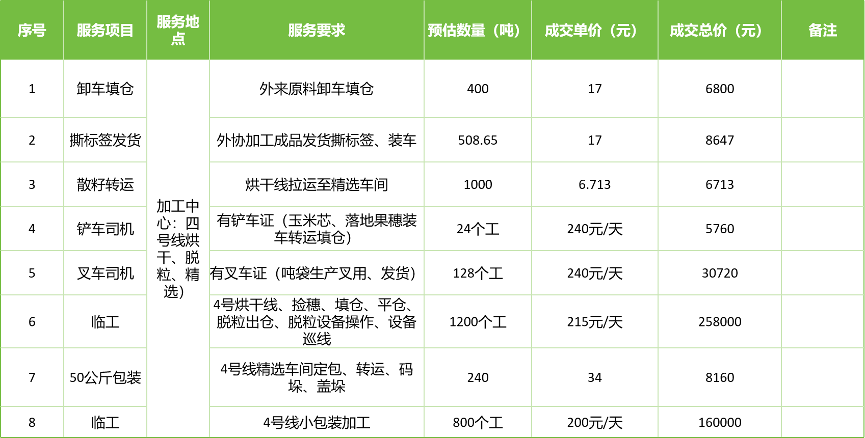 甘肅省敦煌種業(yè)集團股份有限公司玉米種子分公司2025年玉米果穗收獲烘干、脫粒、精選勞務外包服務項目成交公告