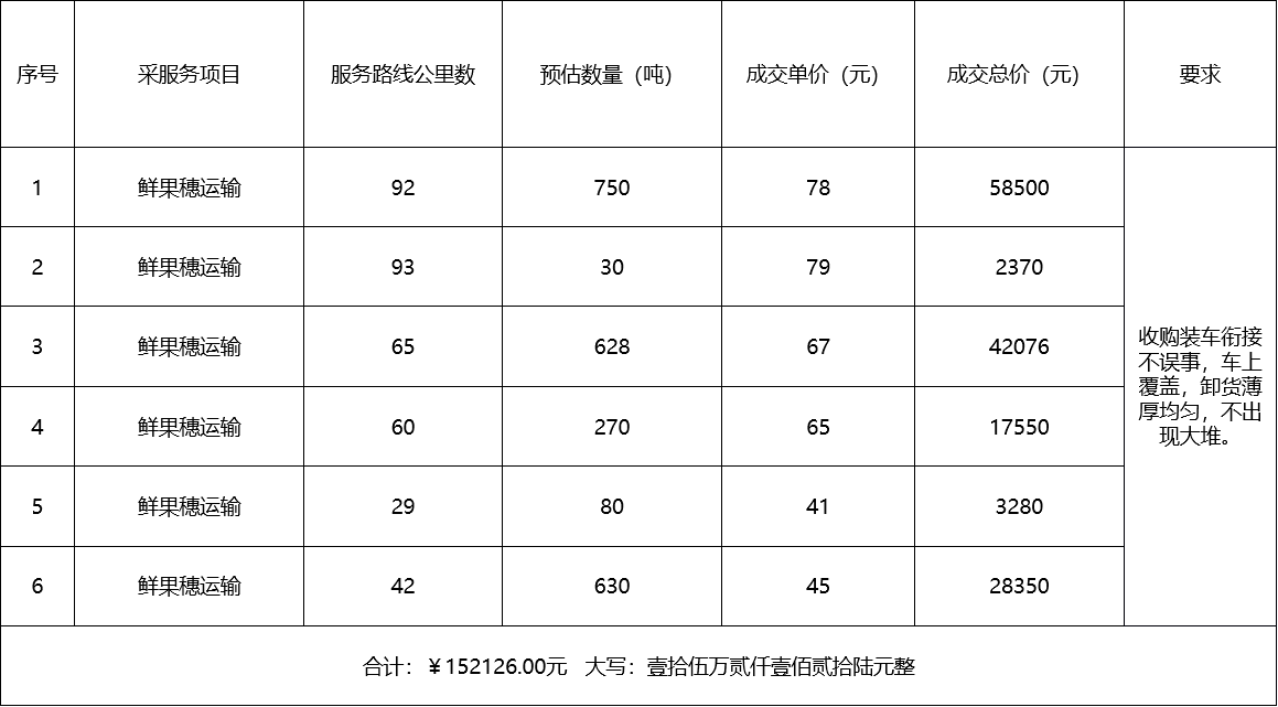甘肅省敦煌種業(yè)集團(tuán)股份有限公司種子營(yíng)銷(xiāo)分公司鮮果穗運(yùn)輸服務(wù)及果穗晾曬脫粒、籽粒精選加工勞務(wù)外包服務(wù)項(xiàng)目 成交公告