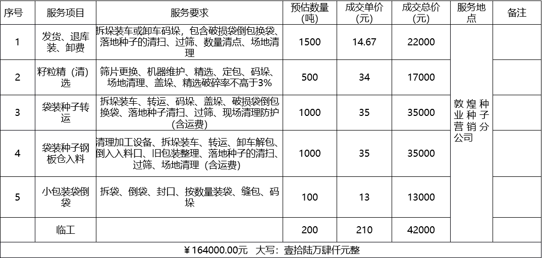 甘肅省敦煌種業(yè)集團(tuán)股份有限公司種子營(yíng)銷(xiāo)分公司鮮果穗運(yùn)輸服務(wù)及果穗晾曬脫粒、籽粒精選加工勞務(wù)外包服務(wù)項(xiàng)目 成交公告
