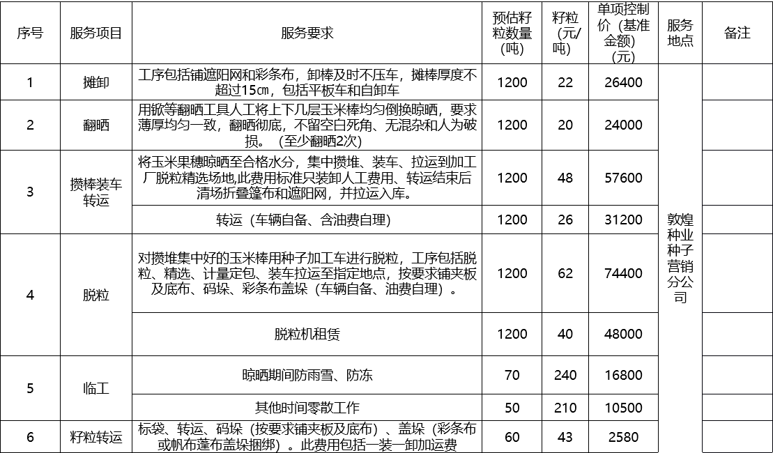 甘肅省敦煌種業(yè)集團(tuán)股份有限公司種子營(yíng)銷(xiāo)分公司鮮果穗運(yùn)輸服務(wù)及果穗晾曬脫粒、籽粒精選加工勞務(wù)外包服務(wù)項(xiàng)目 成交公告